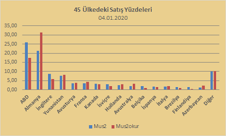 GrafikUlke